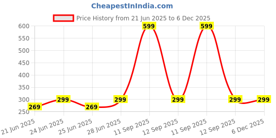 myntra.com NIMRA FASHION Women Self Design Thong Briefs VAN nimra fashion Price History Graph from 21 Jun 2025 to 5 Dec 2025