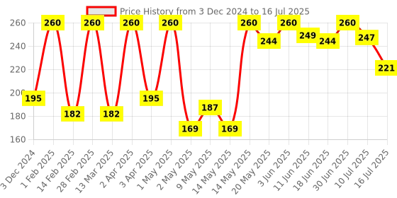 myntra.com Nimson Almond Hair Oil With Almonds Brahmi & Bhringraj - 500 ml nimson Price History Graph from 3 Dec 2024 to 10 Jul 2025