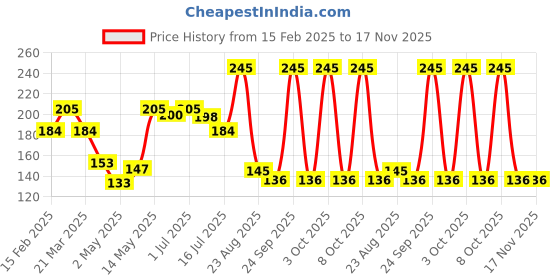 myntra.com Nimson Amla Hair Oil With Vitamin C- 450 ml nimson Price History Graph from 15 Feb 2025 to 16 Nov 2025