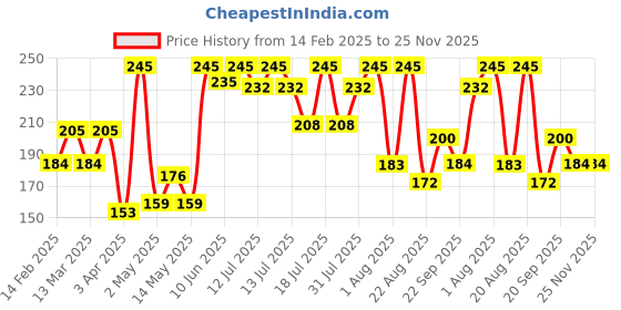 myntra.com Nimson Coconut Jasmine Hair Oil With Vitamin-E For Super Shiny & Longer Hair - 450 ml nimson Price History Graph from 14 Feb 2025 to 25 Nov 2025