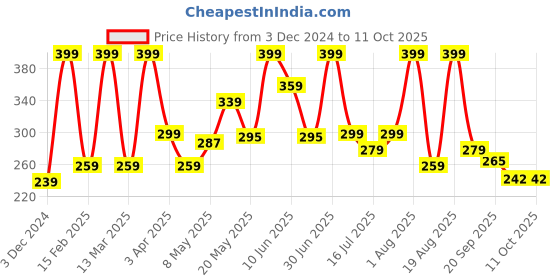 myntra.com Nimson Kerala Ayurvedic Oil with Hibiscus Bhringraj Methi Dana & Amla - 150 ml nimson Price History Graph from 3 Dec 2024 to 10 Oct 2025