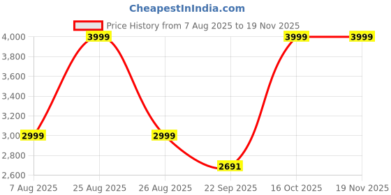 myntra.com Ninaa Rossie Women Open Toe Block Heel Sandals With Buckles Detail ninaa rossie Price History Graph from 7 Aug 2025 to 19 Nov 2025