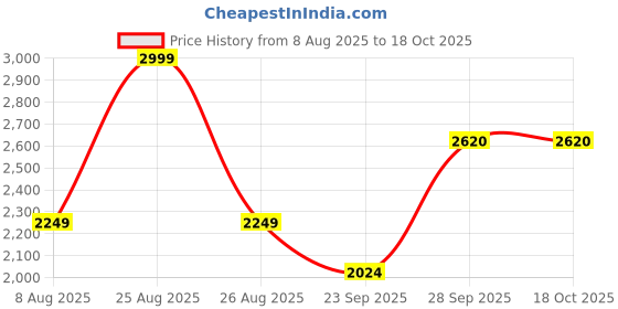 myntra.com Ninaa Rossie Women Open Toe T-Strap Flats ninaa rossie Price History Graph from 8 Aug 2025 to 18 Oct 2025