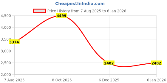 myntra.com Ninaa Rossie Women Textured Kitten Heels Sandals With Buckles ninaa rossie Price History Graph from 7 Aug 2025 to 5 Jan 2026