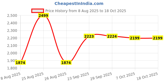 myntra.com Ninaa Rossie Women Textured Open Toe Flats ninaa rossie Price History Graph from 8 Aug 2025 to 18 Oct 2025