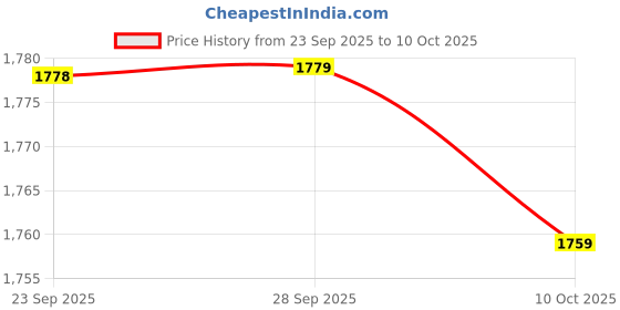 myntra.com Ninaa Rossie Work Block Pumps ninaa rossie Price History Graph from 23 Sep 2025 to 10 Oct 2025