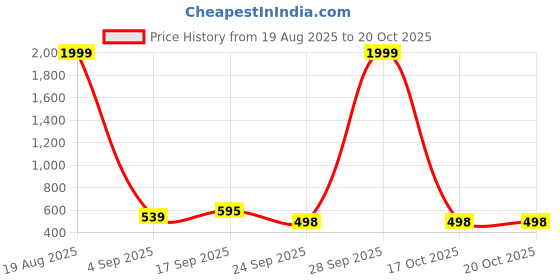 myntra.com Ninas Boys Self Design 3-Piece Suit With Bow Tie ninas Price History Graph from 19 Aug 2025 to 20 Oct 2025