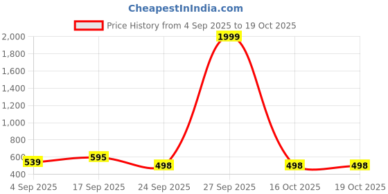 myntra.com Ninas Boys Self Design 3-Piece Suit With Bow Tie ninas Price History Graph from 4 Sep 2025 to 18 Oct 2025