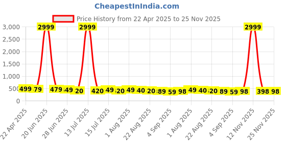 myntra.com Ninas Boys Top with Shorts ninas Price History Graph from 22 Apr 2025 to 25 Nov 2025