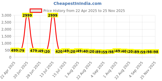 myntra.com Ninas Boys Top with Shorts ninas Price History Graph from 22 Apr 2025 to 25 Nov 2025