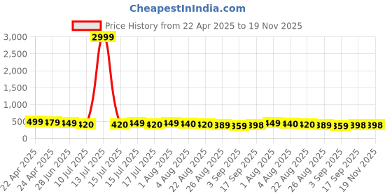myntra.com Ninas Boys Top with Shorts ninas Price History Graph from 22 Apr 2025 to 19 Nov 2025
