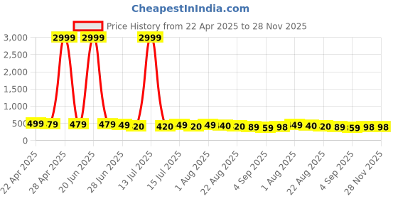 myntra.com Ninas Boys Top with Shorts ninas Price History Graph from 22 Apr 2025 to 27 Nov 2025