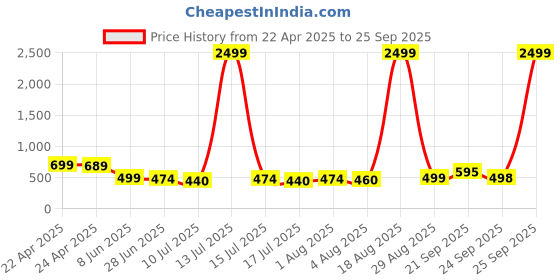 myntra.com Ninas Boys Top with Trousers ninas Price History Graph from 22 Apr 2025 to 25 Sep 2025