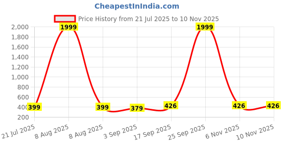 myntra.com Ninas Girls Round Neck Printed Top with Shorts ninas Price History Graph from 21 Jul 2025 to 9 Nov 2025