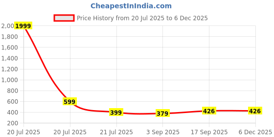 myntra.com Ninas Girls Textured Sleeveless Top with Shorts ninas Price History Graph from 20 Jul 2025 to 5 Dec 2025