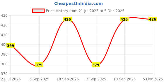 myntra.com Ninas Girls Textured Sleeveless Top with Shorts ninas Price History Graph from 21 Jul 2025 to 5 Dec 2025