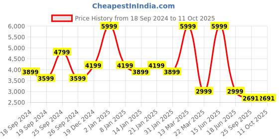 myntra.com nine west Bata Block Heeled Pumps nine west Price History Graph from 18 Sep 2024 to 11 Oct 2025