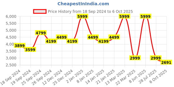 myntra.com nine west Bata Embellished Pointed Toe Block Heeled Pumps nine west Price History Graph from 18 Sep 2024 to 6 Oct 2025