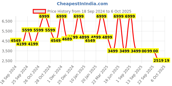 myntra.com Nine West Embellished Open Toe Flatform Heels nine west Price History Graph from 18 Sep 2024 to 5 Oct 2025