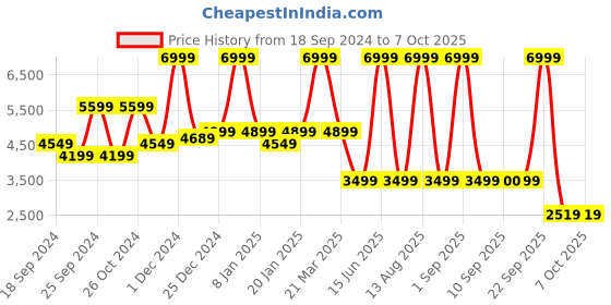 myntra.com Nine West Embellished Open Toe Flatform Heels nine west Price History Graph from 18 Sep 2024 to 6 Oct 2025
