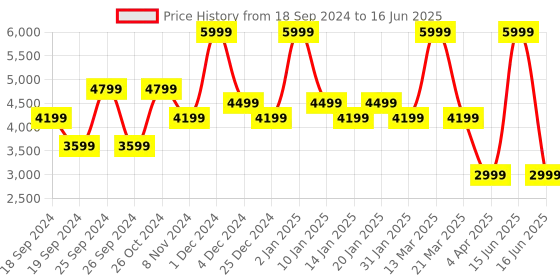 myntra.com Nine West Embellished Open Toe Flatform Heels nine west Price History Graph from 18 Sep 2024 to 16 Jun 2025