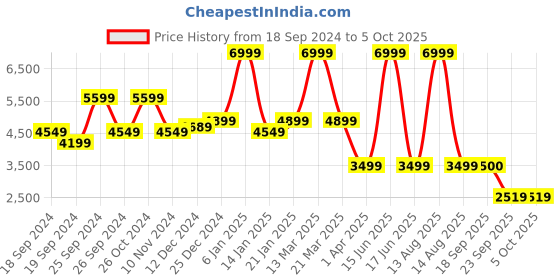 myntra.com Nine West Embellished Open Toe Flatform Heels nine west Price History Graph from 18 Sep 2024 to 5 Oct 2025