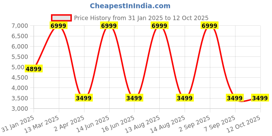 myntra.com Nine West Embellished Open Toe Kitten Heels nine west Price History Graph from 31 Jan 2025 to 12 Oct 2025