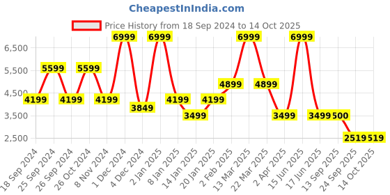 myntra.com Nine West Embellished Open Toe Slim Heels nine west Price History Graph from 18 Sep 2024 to 13 Oct 2025
