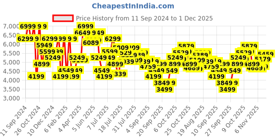 myntra.com Nine West Embellished Open Toe Slim Heels nine west Price History Graph from 11 Sep 2024 to 1 Dec 2025