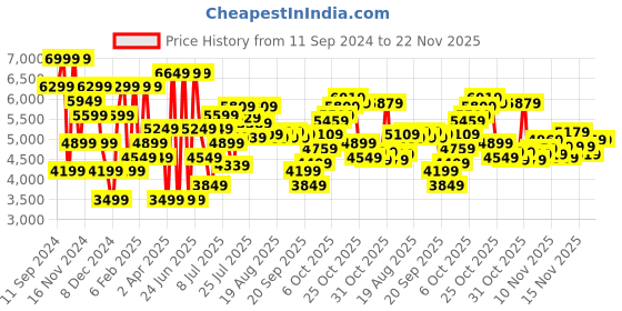 myntra.com Nine West Embellished Open Toe Slim Heels nine west Price History Graph from 11 Sep 2024 to 21 Nov 2025