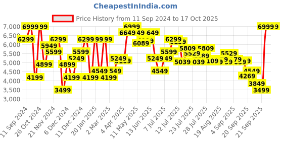 myntra.com Nine West Embellished Pointed Toe Slim Heeled Pumps nine west Price History Graph from 11 Sep 2024 to 16 Oct 2025