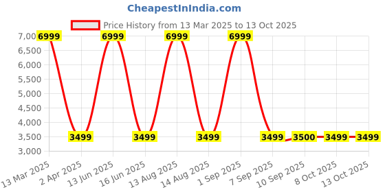 myntra.com Nine West Embellished Pointed Toe Slim Heeled Pumps nine west Price History Graph from 13 Mar 2025 to 13 Oct 2025