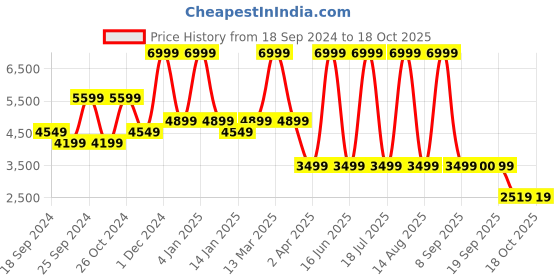 myntra.com Nine West Embellished Pointed Toe Stiletto Heeled Pumps nine west Price History Graph from 18 Sep 2024 to 18 Oct 2025