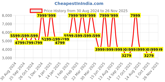 myntra.com Nine West Embellished Stiletto Heeled Peep Toes nine west Price History Graph from 30 Aug 2024 to 25 Nov 2025