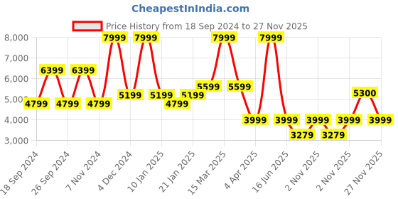 myntra.com Nine West Embellished Stiletto Heeled Peep Toes nine west Price History Graph from 18 Sep 2024 to 27 Nov 2025