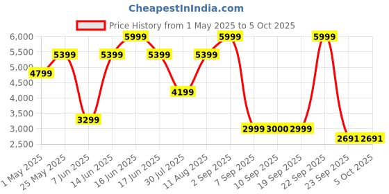myntra.com Nine West Ethnic Block Sandals nine west Price History Graph from 1 May 2025 to 4 Oct 2025