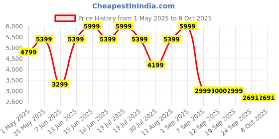 myntra.com Nine West Ethnic Block Sandals nine west Price History Graph from 1 May 2025 to 8 Oct 2025