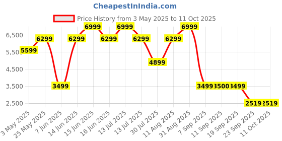 myntra.com Nine West Ethnic Wedge Pumps nine west Price History Graph from 3 May 2025 to 11 Oct 2025