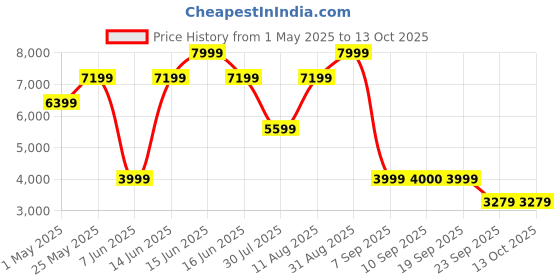 myntra.com Nine West Leather Ethnic Block Sandals nine west Price History Graph from 1 May 2025 to 13 Oct 2025