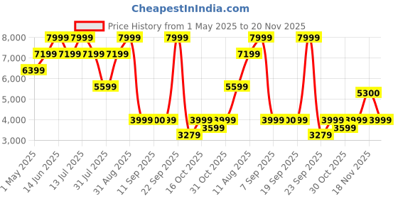 myntra.com Nine West Leather Ethnic Block Sandals nine west Price History Graph from 1 May 2025 to 20 Nov 2025