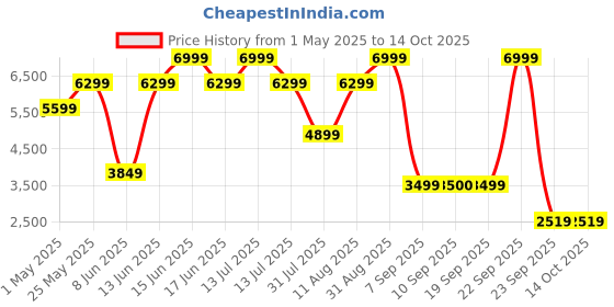 myntra.com Nine West Leather Ethnic Block Sandals nine west Price History Graph from 1 May 2025 to 14 Oct 2025