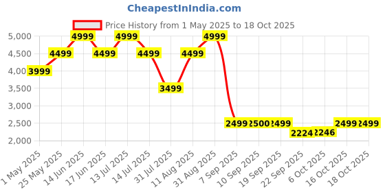 myntra.com Nine West Leather Ethnic Wedge Mules nine west Price History Graph from 1 May 2025 to 18 Oct 2025
