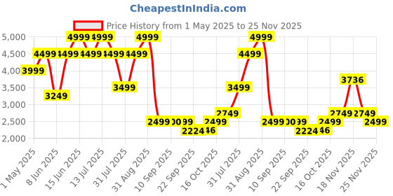 myntra.com Nine West Leather Ethnic Wedge Peep Toes nine west Price History Graph from 1 May 2025 to 25 Nov 2025