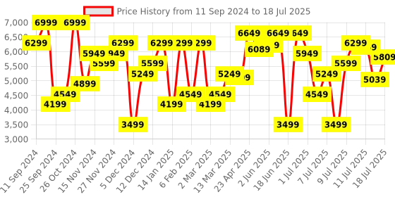 myntra.com Nine West Open Toe Ankle Loop Slim Heels nine west Price History Graph from 11 Sep 2024 to 12 Jul 2025