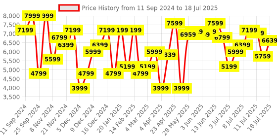 myntra.com Nine West Open Toe Block Heel Mules nine west Price History Graph from 11 Sep 2024 to 13 Jul 2025