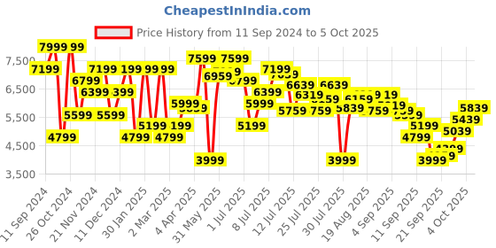 myntra.com Nine West Open Toe Block Heeled Mules nine west Price History Graph from 11 Sep 2024 to 4 Oct 2025