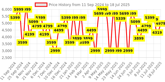 myntra.com Nine West Open Toe Block Heels nine west Price History Graph from 11 Sep 2024 to 13 Jul 2025
