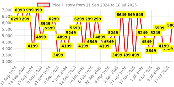 myntra.com Nine West Open Toe Block Heels nine west Price History Graph from 11 Sep 2024 to 13 Jul 2025