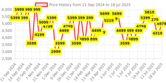 myntra.com Nine West Open Toe Block Heels nine west Price History Graph from 11 Sep 2024 to 12 Jul 2025