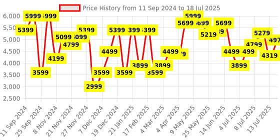 myntra.com Nine West Open Toe Block Heels nine west Price History Graph from 11 Sep 2024 to 13 Jul 2025